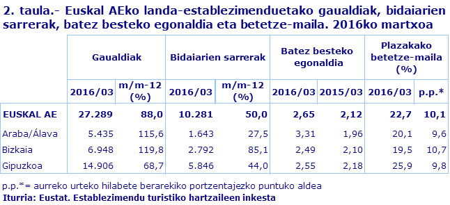 2. taula.- Euskal AEko landa-establezimenduetako gaualdiak, bidaiarien sarrerak, batez besteko egonaldia eta betetze-maila. 2016ko martxoa
Iturria: Eustat. Establezimendu turistiko hartzaileen inkesta
