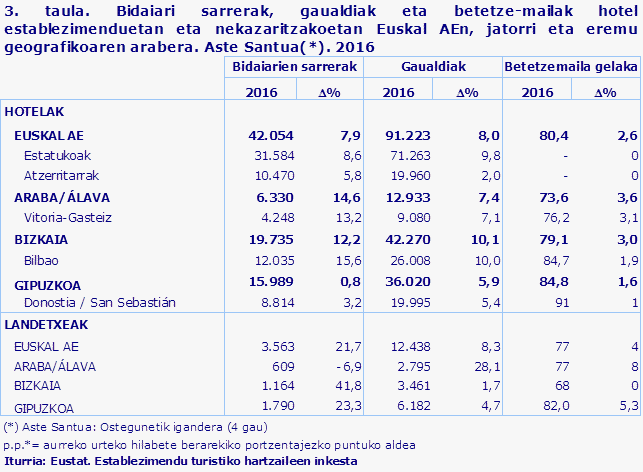 3. taula. Bidaiari sarrerak, gaualdiak eta betetze-mailak hotel establezimenduetan eta nekazaritzakoetan Euskal AEn, jatorri eta eremu geografikoaren arabera. Aste Santua(*). 2016
Iturria: Eustat. Establezimendu turistiko hartzaileen inkesta
