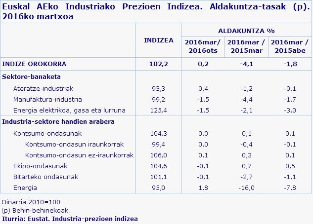 Euskal AEko Industriako Prezioen Indizea. Aldakuntza-tasak (p). 2016ko martxoa
Iturria: Eustat. Industria-prezioen indizea
