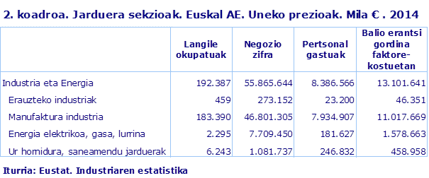 2. koadroa. Jarduera sekzioak. Euskal AE. Uneko prezioak. Mila € . 2014
Iturria: Eustat. Industriaren estatistika 
