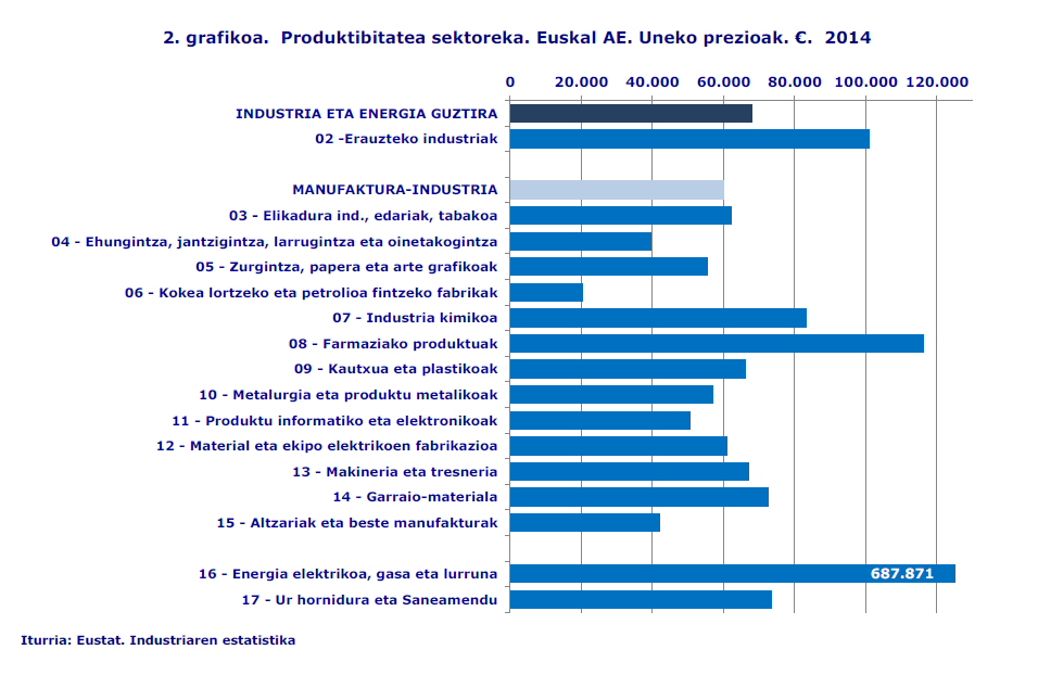 2. grafikoa.  Produktibitatea sektoreka. Euskal AE. Uneko prezioak. €.  2014
Iturria: Eustat. Industriaren estatistika
