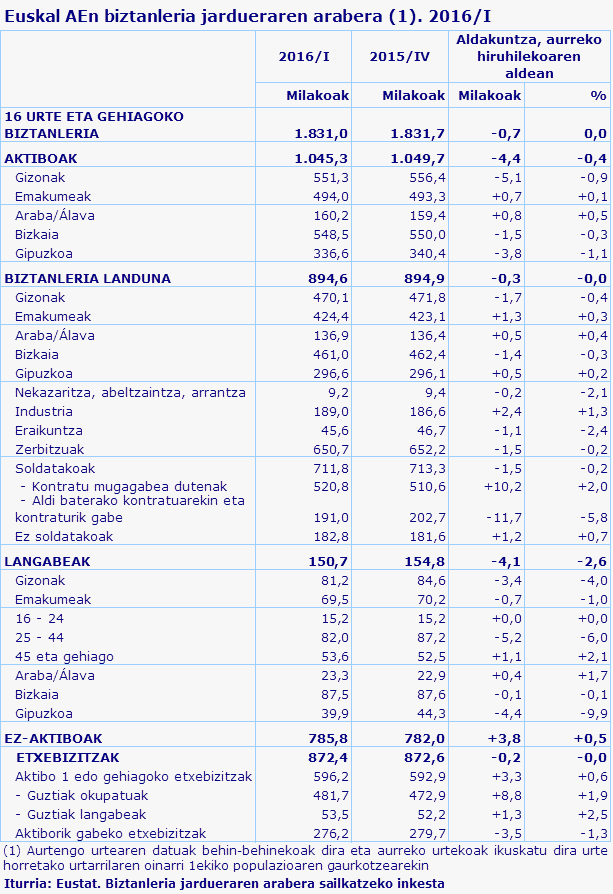 Euskal AEn biztanleria jardueraren arabera (1). 2016/I
Iturria: Eustat. Biztanleria jardueraren arabera sailkatzeko inkesta
