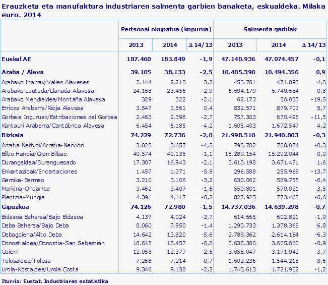 Erauzketa eta manufaktura industriaren salmenta garbien banaketa, eskualdeka. Milaka euro. 2014
Iturria: Eustat. Industriaren estatistika

