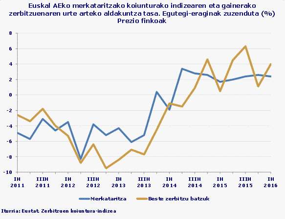 Euskal AEko merkataritzako koiunturako indizearen eta gainerako zerbitzuenaren urte arteko aldakuntza tasa. Egutegi-eraginak zuzenduta (%) Prezio finkoak
Iturria: Eustat. Zerbitzuen koiuntura-indizea
