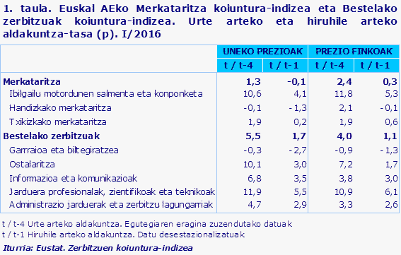 1. taula. Euskal AEko Merkataritza koiuntura-indizea eta Bestelako zerbitzuak koiuntura-indizea. Urte arteko eta hiruhile arteko aldakuntza-tasa (p). I/2016				
Iturria: Eustat. Zerbitzuen koiuntura-indizea 
