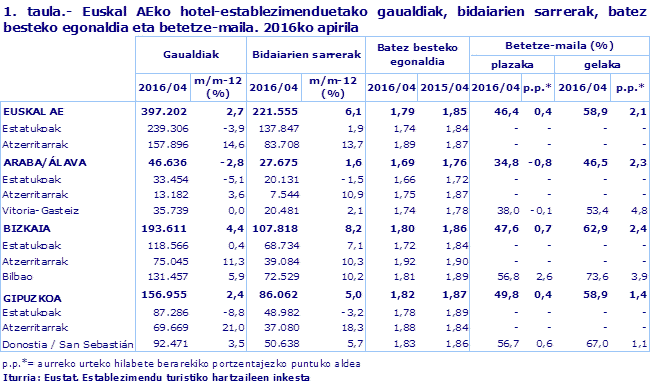 1. taula.- Euskal AEko hotel-establezimenduetako gaualdiak, bidaiarien sarrerak, batez besteko egonaldia eta betetze-maila. 2016ko apirila
Iturria: Eustat. Establezimendu turistiko hartzaileen inkesta
