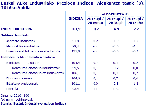 Euskal AEko Industriako Prezioen Indizea. Aldakuntza-tasak (p). 2016ko Apirila
Iturria: Eustat. Industria-prezioen indizea
