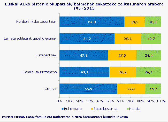 Euskal AEko biztanle okupatuak, baimenak eskatzeko zailtasunaren arabera			
Iturria: Eustat. Lana, familia eta norberaren bizitza bateratzeari buruzko inkesta				
