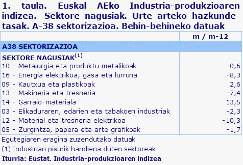1. taula. Euskal AEko Industria-produkzioaren indizea.  Sektore nagusiak. Urte arteko hazkunde-tasak. A-38 sektorizazioa. Behin-behineko datuak	
Iturria: Eustat. Industria-produkzioaren indizea
