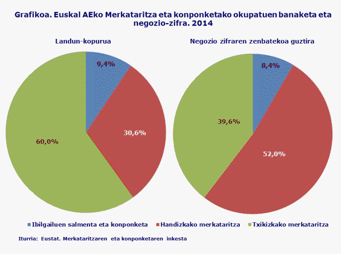Grafikoa. Euskal AEko Merkataritza eta konponketako okupatuen banaketa eta negozio-zifra. 2014
Iturria: Eustat. Merkataritzaren eta konponketaren inkesta
