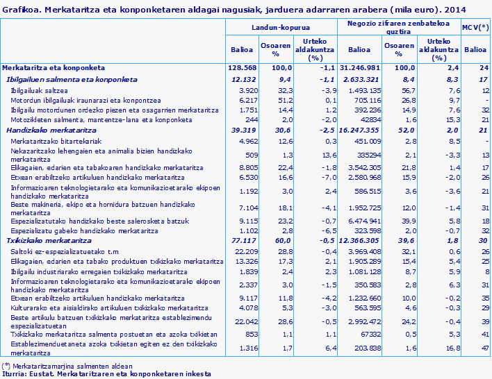 Grafikoa. Merkataritza eta konponketaren aldagai nagusiak, jarduera adarraren arabera (mila euro). 2014
Iturria: Eustat. Merkataritzaren eta konponketaren inkesta
