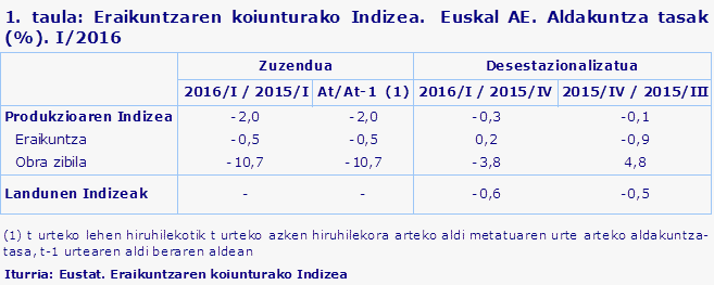 1. taula: Eraikuntzaren koiunturako Indizea.  Euskal AE. Aldakuntza tasak (%). I/2016
Iturria: Eustat. Eraikuntzaren koiunturako Indizea
