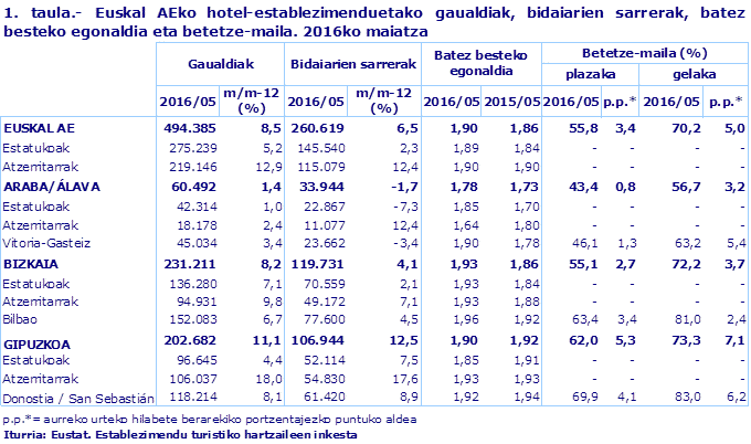 1. taula.- Euskal AEko hotel-establezimenduetako gaualdiak, bidaiarien sarrerak, batez besteko egonaldia eta betetze-maila. 2016ko maiatza
Iturria: Eustat. Establezimendu turistiko hartzaileen inkesta
