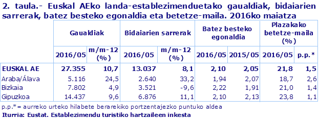 2. taula.- Euskal AEko landa-establezimenduetako gaualdiak, bidaiarien sarrerak, batez besteko egonaldia eta betetze-maila. 2016ko maiatza
Iturria: Eustat. Establezimendu turistiko hartzaileen inkesta
