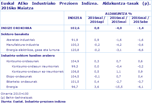 Euskal AEko Industriako Prezioen Indizea. Aldakuntza-tasak (p). 2016ko Maiatza
Iturria: Eustat. Industria-prezioen indizea
