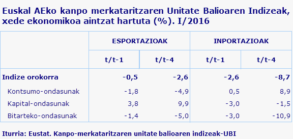 Euskal AEko kanpo merkataritzaren Unitate Balioaren Indizeak, xede ekonomikoa aintzat hartuta (%). I/2016
Iturria: Eustat. Kanpo-merkataritzaren unitate balioaren indizeak-UBI
