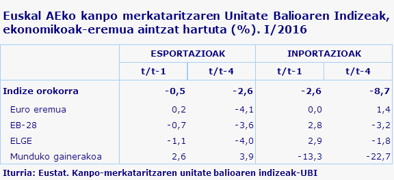 Euskal AEko kanpo merkataritzaren Unitate Balioaren Indizeak, ekonomikoak-eremua aintzat hartuta (%). I/2016				
Iturria: Eustat. Kanpo-merkataritzaren unitate balioaren indizeak-UBI
