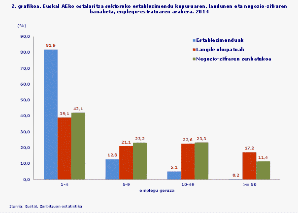 2. grafikoa. Euskal AEko Ostalaritzako establezimendu-kopurua, langile okupatuak eta negozio-zifra, enplegu-geruzaren arabera.  2014
Iturria: EUSTAT. Zerbitzuen estatistika
