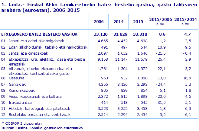 1. taula.- Euskal AEko familia-etxeko batez besteko gastua, gastu taldearen arabera (euroetan). 2006-2015
Iturria: Eustat. Familia-gastuaren estatistika
