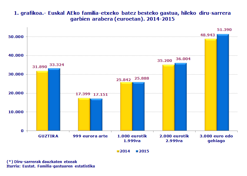 1. grafikoa.- Euskal AEko familia-etxeko batez besteko gastua, hileko diru-sarrera garbien arabera (euroetan). 2014-2015
Iturria: Eustat. Familia-gastuaren estatistika
