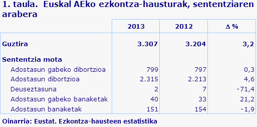 1. taula.  Euskal AEko ezkontza-hausturak, sententziaren arabera			
Oinarria: Eustat. Ezkontza-hausteen estatistika
