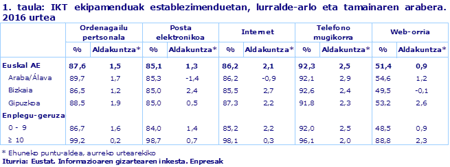 1. taula: IKT ekipamenduak establezimenduetan, lurralde-arlo eta tamainaren arabera. 2016 urtea
Iturria: Eustat. Informazioaren gizartearen inkesta. Enpresak
