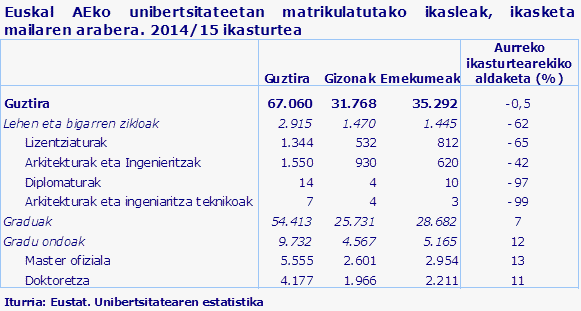 Euskal AEko unibertsitateetan matrikulatutako ikasleak, ikasketa mailaren arabera. 2014/15 ikasturtea
Iturria: Eustat. Unibertsitatearen estatistika