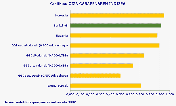 Grafikoa: GIZA GARAPENAREN INDIZEA
Iturria: Eustat. Giza garapenaren indizea eta NBGP