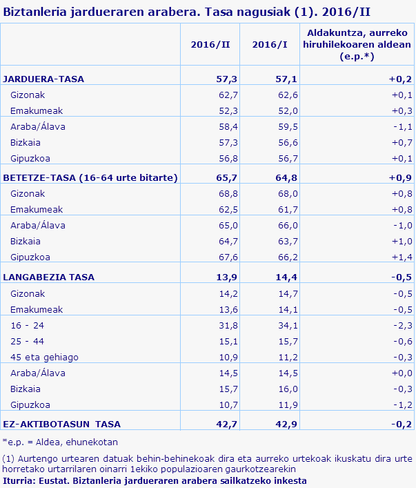 Biztanleria jardueraren arabera. Tasa nagusiak (1). 2016/II
Iturria: Eustat. Biztanleria jardueraren arabera sailkatzeko inkesta
