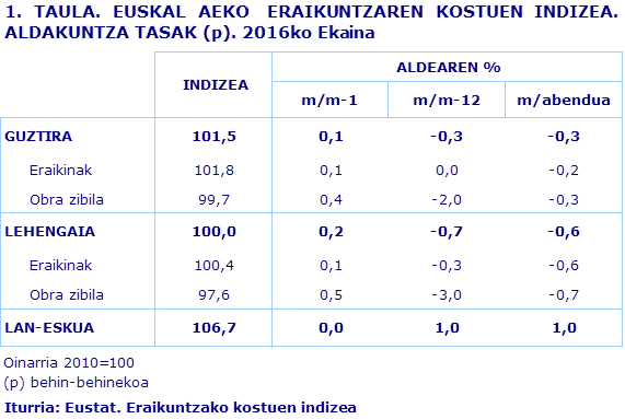 1. TAULA. EUSKAL AEKO  ERAIKUNTZAREN KOSTUEN INDIZEA. ALDAKUNTZA TASAK (p). 2016ko Ekaina
Iturria: Eustat. Eraikuntzako kostuen indizea
