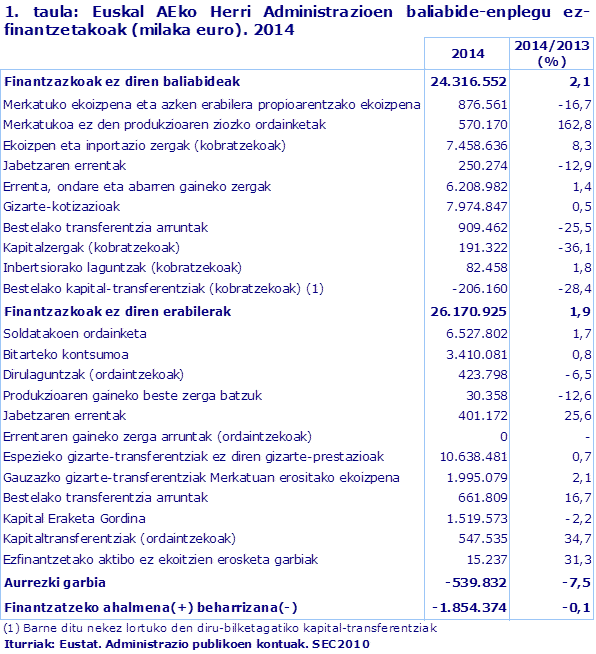 1. taula: Euskal AEko Herri Administrazioen baliabide-enplegu ez-finantzetakoak (milaka euro). 2014
Iturriak: Eustat. Administrazio publikoen kontuak. SEC2010