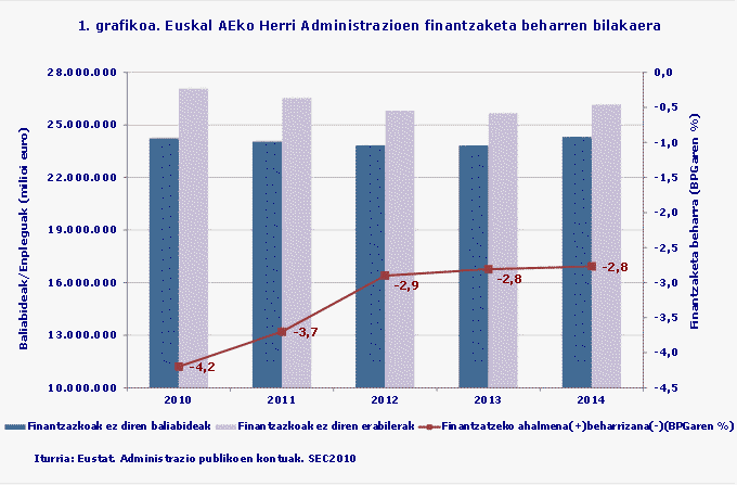 1. grafikoa. Euskal AEko Herri Administrazioen finantzaketa beharren bilakaera (milaka euro) 
Iturria: Eustat. Administrazio publikoen kontuak. SEC2010