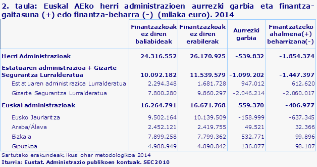 2. taula: Euskal AEko herri administrazioen aurrezki garbia eta finantza-gaitasuna (+) edo finantza-beharra (-)  (milaka euro). 2014				
Iturria: Eustat. Administrazio publikoen kontuak. SEC2010