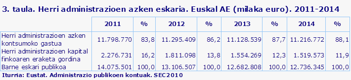 3. taula. Herri administrazioen azken eskaria. Euskal AE (milaka euro). 2011-2014  
Iturria: Eustat. Administrazio publikoen kontuak. SEC2010                                                                                                                                                        