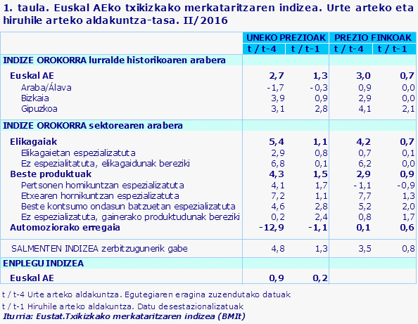 1. taula. Euskal AEko txikizkako merkataritzaren indizea. Urte arteko eta hiruhile arteko aldakuntza-tasa. II/2016				
Iturria: Eustat.Txikizkako merkataritzaren indizea (BMIt)