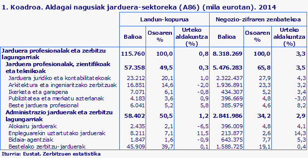1. Koadroa. Aldagai nagusiak jarduera-sektoreka (A86) (mila eurotan). 2014 
Iturria: Eustat. Zerbitzuen estatistika