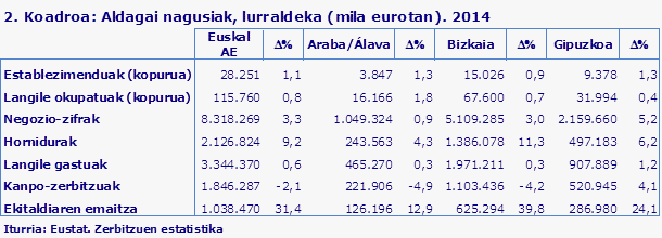 2. Koadroa: Aldagai nagusiak, lurraldeka (mila eurotan). 2014
Iturria: Eustat. Zerbitzuen estatistika