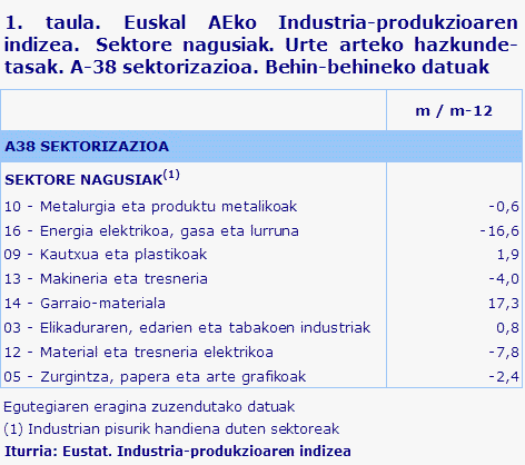 1. taula. Euskal AEko Industria-produkzioaren indizea.  Sektore nagusiak. Urte arteko hazkunde-tasak. A-38 sektorizazioa. Behin-behineko datuak	
Iturria: Eustat. Industria-produkzioaren indizea
