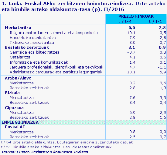 1. taula. Euskal AEko zerbitzuen koiuntura-indizea. Urte arteko eta hiruhile arteko aldakuntza-tasa (p). II/2016		
Iturria: Eustat. Zerbitzuen koiuntura-indizea 
