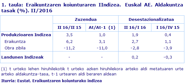 1. taula: Eraikuntzaren koiunturaren IIndizea.  Euskal AE. Aldakuntza tasak (%). II/2016
Iturria: Eustat. Eraikuntzaren koiunturako indizea
