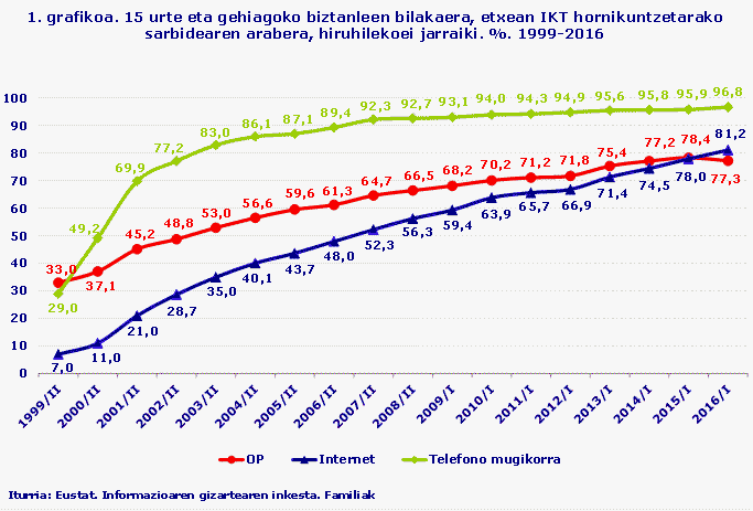 1. grafikoa. 15 urte eta gehiagoko biztanleen bilakaera, etxean IKT hornikuntzetarako sarbidearen arabera, hiruhilekoei jarraiki. %. 1999-2016
Iturria: Eustat. Informazioaren gizartearen inkesta. Familiak
