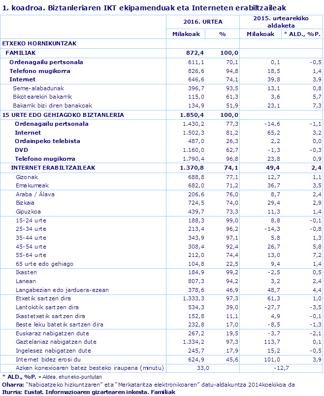 1. koadroa. Biztanleriaren IKT ekipamenduak eta Interneten erabiltzaileak
Iturria: Eustat. Informazioaren gizartearen inkesta. Familiak
