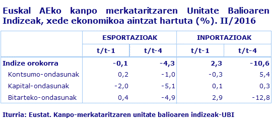 Euskal AEko kanpo merkataritzaren Unitate Balioaren Indizeak, xede ekonomikoa aintzat hartuta (%). II/2016				
Iturria: Eustat. Kanpo-merkataritzaren unitate balioaren indizeak-UBI
