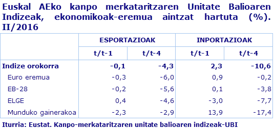 Euskal AEko kanpo merkataritzaren Unitate Balioaren Indizeak, ekonomikoak-eremua aintzat hartuta (%). II/2016				
Iturria: Eustat. Kanpo-merkataritzaren unitate balioaren indizeak-UBI
