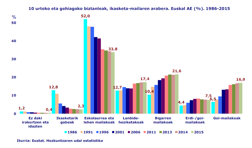 10 urteko eta gehiagoko biztanleak, ikasketa-mailaren arabera. Euskal AE (%). 1986-2015
Iturria: Eustat. Hezkuntzaren udal estatistika
