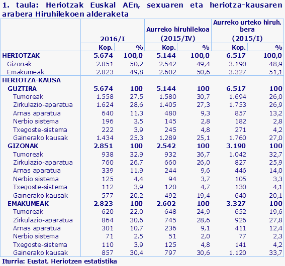 1. taula: Heriotzak Euskal AEn, sexuaren eta heriotza-kausaren arabera Hiruhilekoen alderaketa
Iturria: Eustat. Heriotzen estatistika
