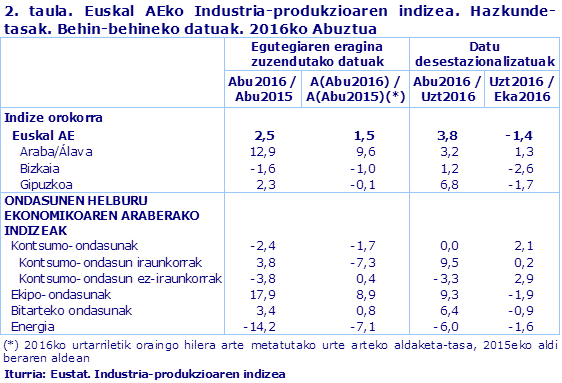 2. taula. Euskal AEko Industria-produkzioaren indizea. Hazkunde-tasak. Behin-behineko datuak. 2016ko Abuztua				
Iturria: Eustat. Industria-produkzioaren indizea
