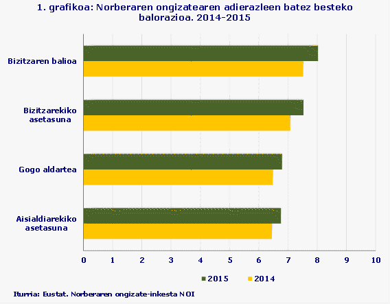 1. grafikoa: Norberaren ongizatearen adierazleen batez besteko balorazioa. 2014-2015
Iturria: Eustat. Norberaren ongizate-inkesta NOI
