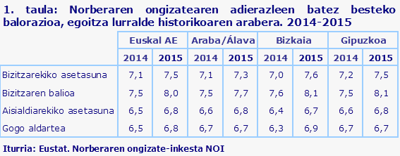 1. taula: Norberaren ongizatearen adierazleen batez besteko balorazioa, egoitza lurralde historikoaren arabera. 2014-2015								
Iturria: Eustat. Norberaren ongizate-inkesta NOI
