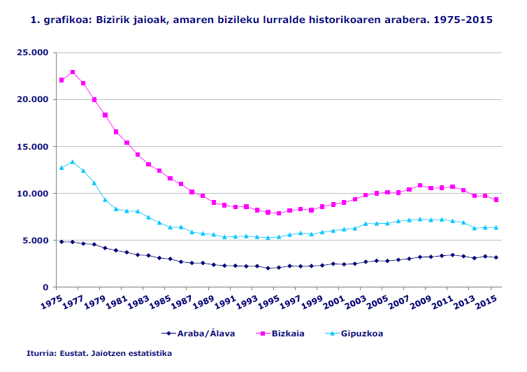1. grafikoa: Bizirik jaioak, amaren bizileku lurralde historikoaren arabera. 1975-2015
Iturria: Eustat. Jaiotzen estatistika
